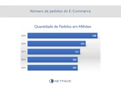 Número de pedidos do E-Commerce