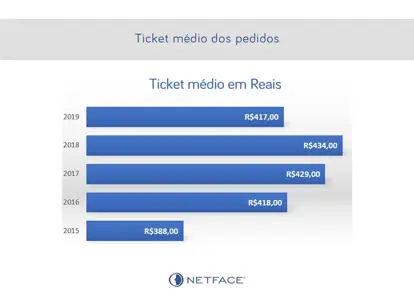 Ticket médio dos pedidos