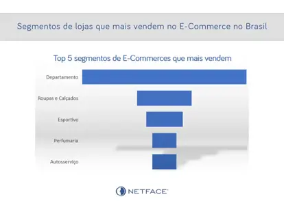 Segmentos de lojas que mais vendem no E-Commerce