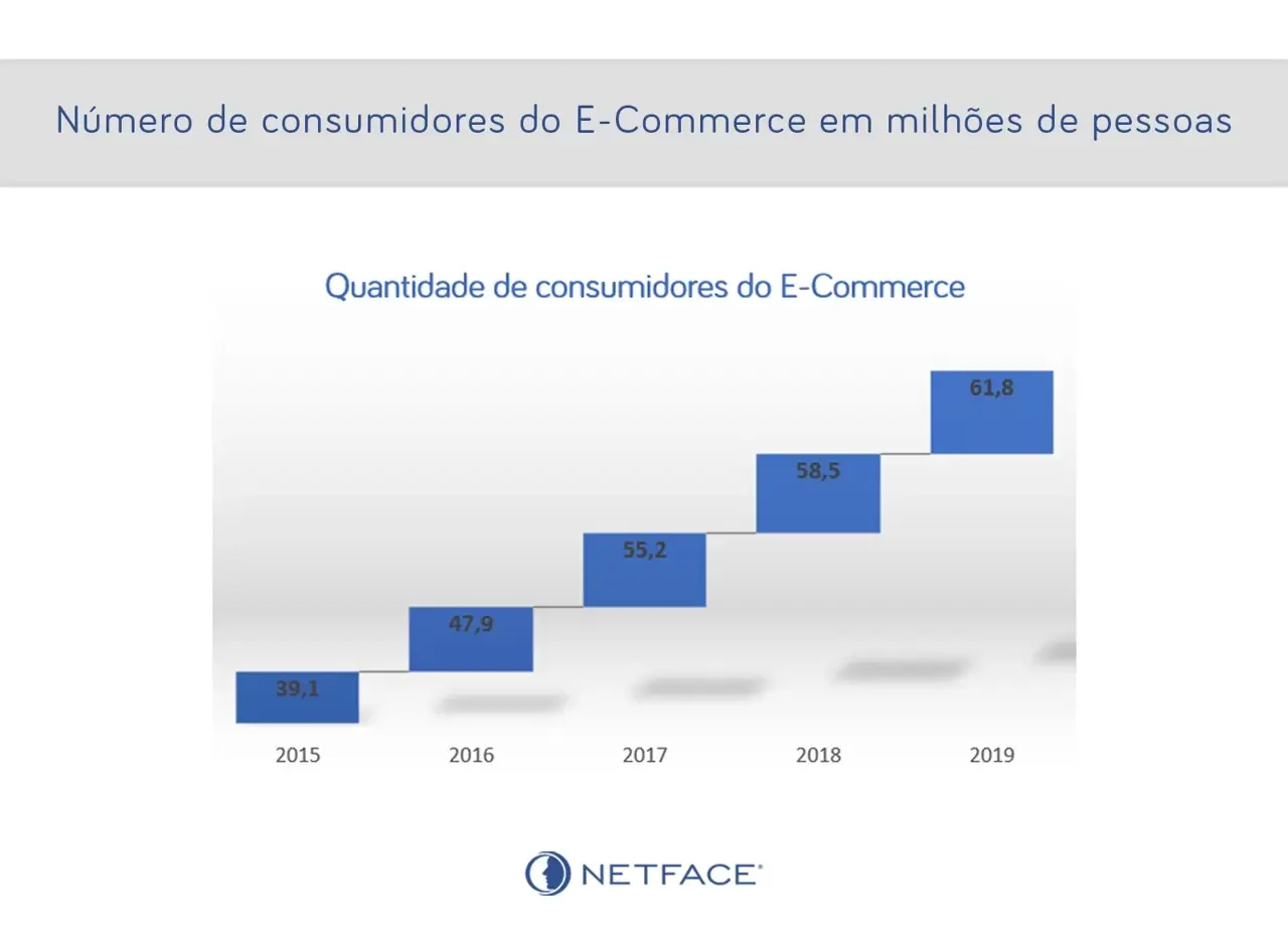 Quantidade de consumidores do E-Commerce