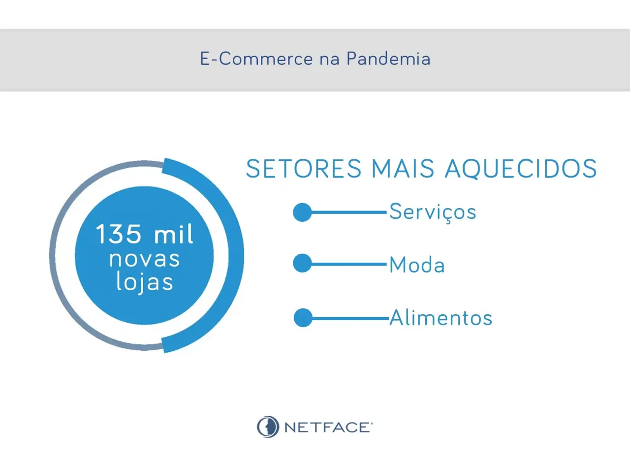 135 mil novas lojas virtuais desde o início da pandemia